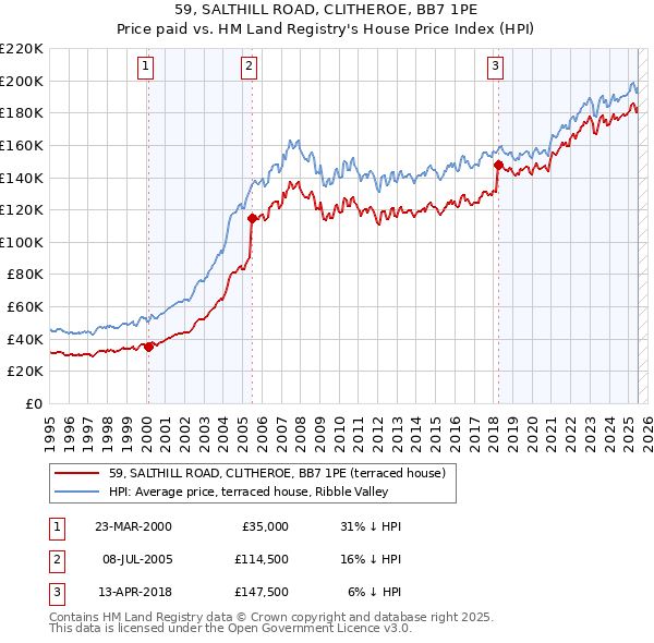 59, SALTHILL ROAD, CLITHEROE, BB7 1PE: Price paid vs HM Land Registry's House Price Index