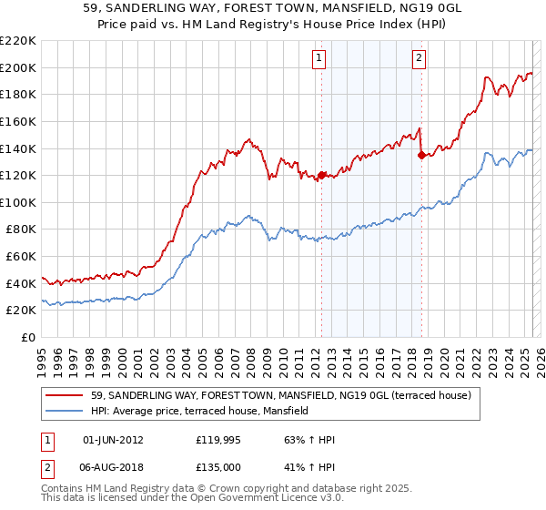 59, SANDERLING WAY, FOREST TOWN, MANSFIELD, NG19 0GL: Price paid vs HM Land Registry's House Price Index
