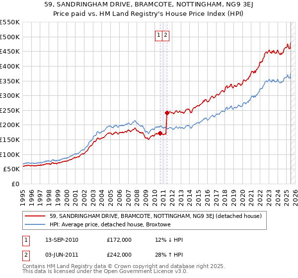 59, SANDRINGHAM DRIVE, BRAMCOTE, NOTTINGHAM, NG9 3EJ: Price paid vs HM Land Registry's House Price Index