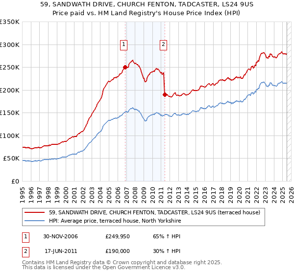 59, SANDWATH DRIVE, CHURCH FENTON, TADCASTER, LS24 9US: Price paid vs HM Land Registry's House Price Index