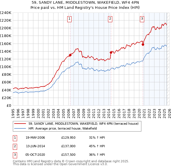 59, SANDY LANE, MIDDLESTOWN, WAKEFIELD, WF4 4PN: Price paid vs HM Land Registry's House Price Index