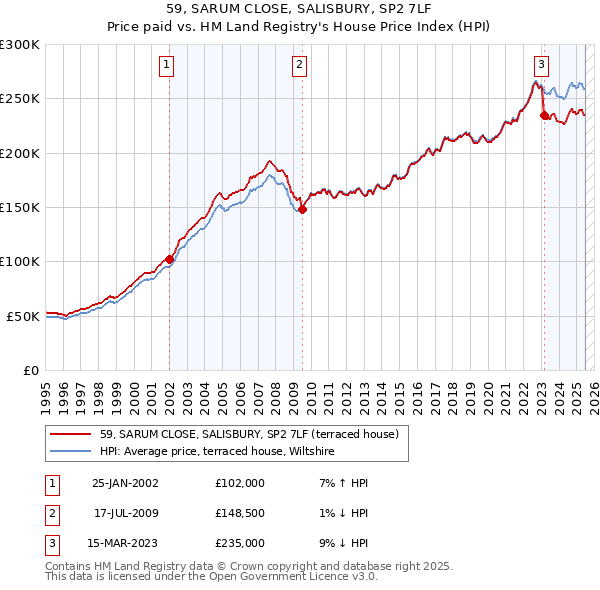 59, SARUM CLOSE, SALISBURY, SP2 7LF: Price paid vs HM Land Registry's House Price Index