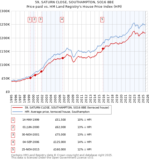59, SATURN CLOSE, SOUTHAMPTON, SO16 8BE: Price paid vs HM Land Registry's House Price Index