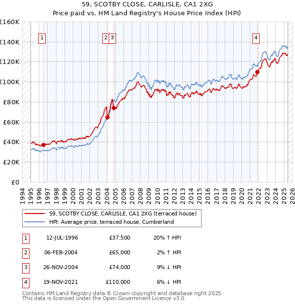59, SCOTBY CLOSE, CARLISLE, CA1 2XG: Price paid vs HM Land Registry's House Price Index