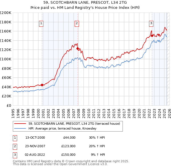 59, SCOTCHBARN LANE, PRESCOT, L34 2TG: Price paid vs HM Land Registry's House Price Index