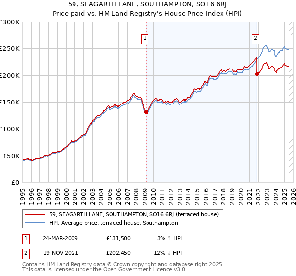 59, SEAGARTH LANE, SOUTHAMPTON, SO16 6RJ: Price paid vs HM Land Registry's House Price Index