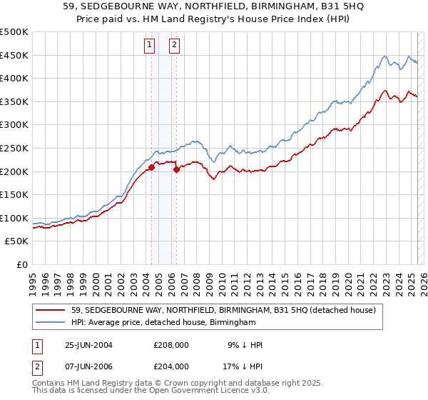 59, SEDGEBOURNE WAY, NORTHFIELD, BIRMINGHAM, B31 5HQ: Price paid vs HM Land Registry's House Price Index
