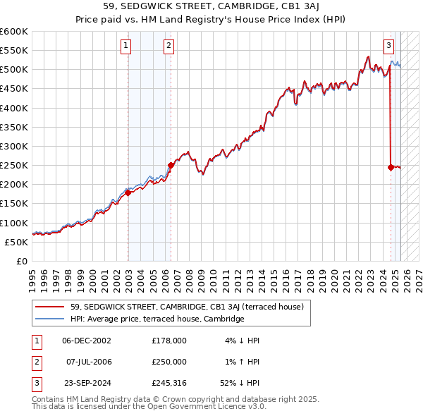 59, SEDGWICK STREET, CAMBRIDGE, CB1 3AJ: Price paid vs HM Land Registry's House Price Index