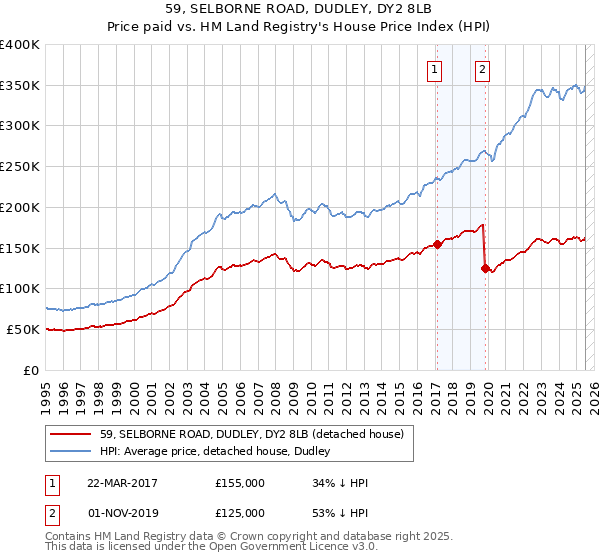 59, SELBORNE ROAD, DUDLEY, DY2 8LB: Price paid vs HM Land Registry's House Price Index