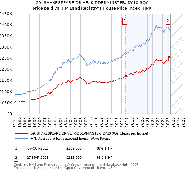 59, SHAKESPEARE DRIVE, KIDDERMINSTER, DY10 3QY: Price paid vs HM Land Registry's House Price Index