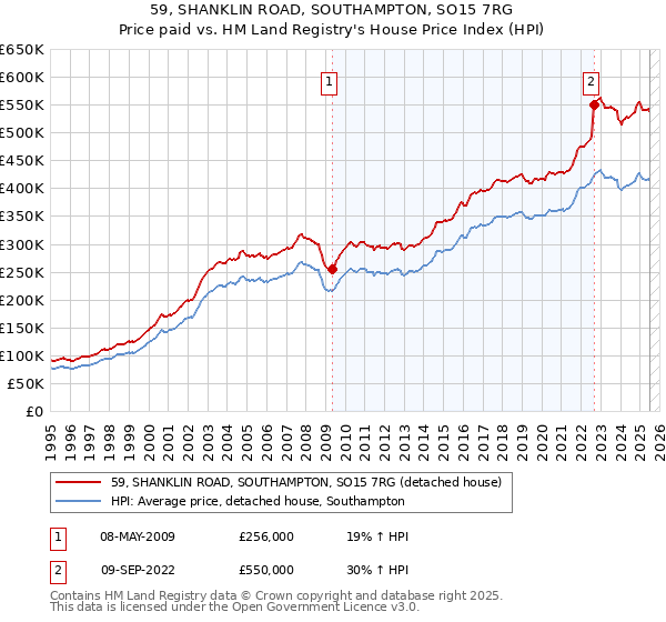 59, SHANKLIN ROAD, SOUTHAMPTON, SO15 7RG: Price paid vs HM Land Registry's House Price Index