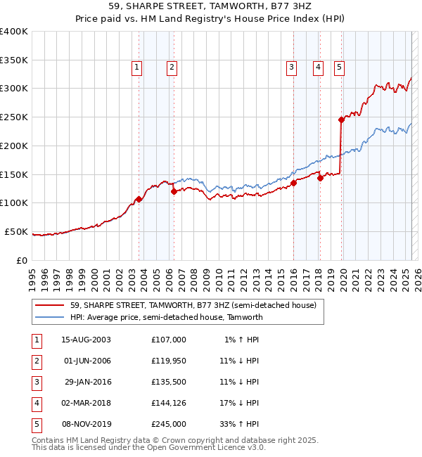 59, SHARPE STREET, TAMWORTH, B77 3HZ: Price paid vs HM Land Registry's House Price Index