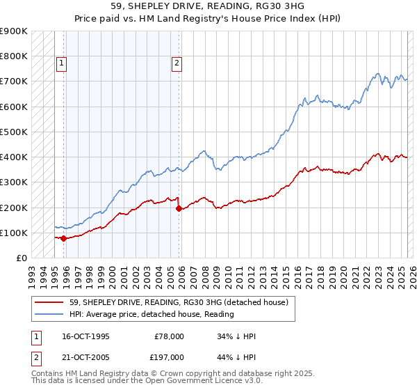 59, SHEPLEY DRIVE, READING, RG30 3HG: Price paid vs HM Land Registry's House Price Index