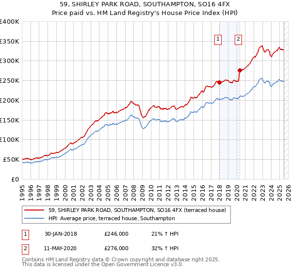 59, SHIRLEY PARK ROAD, SOUTHAMPTON, SO16 4FX: Price paid vs HM Land Registry's House Price Index