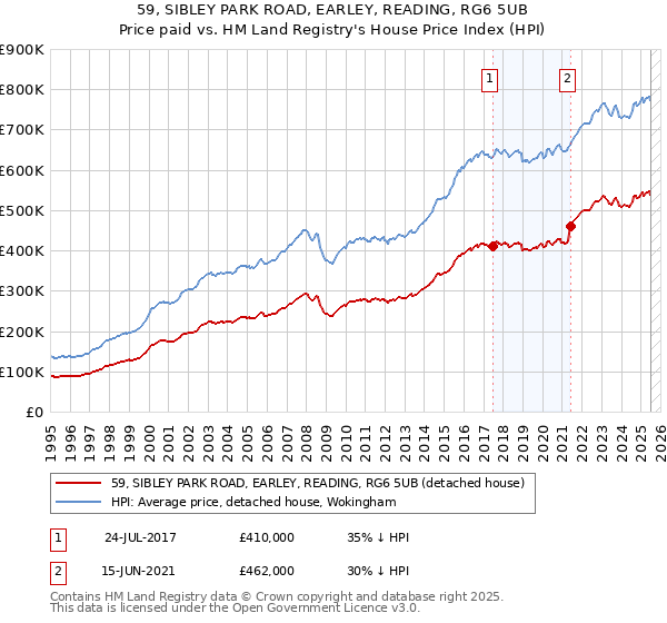 59, SIBLEY PARK ROAD, EARLEY, READING, RG6 5UB: Price paid vs HM Land Registry's House Price Index