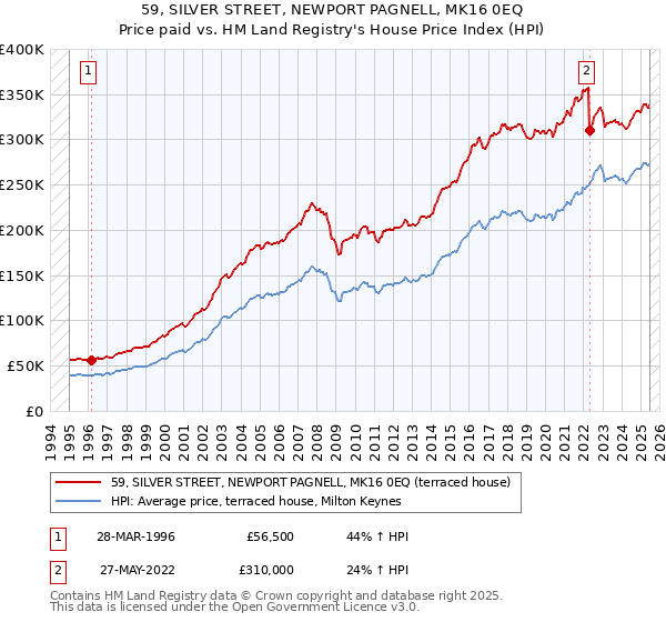59, SILVER STREET, NEWPORT PAGNELL, MK16 0EQ: Price paid vs HM Land Registry's House Price Index