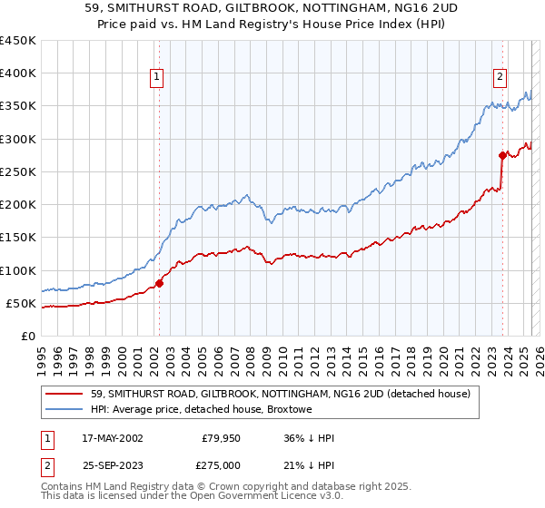 59, SMITHURST ROAD, GILTBROOK, NOTTINGHAM, NG16 2UD: Price paid vs HM Land Registry's House Price Index