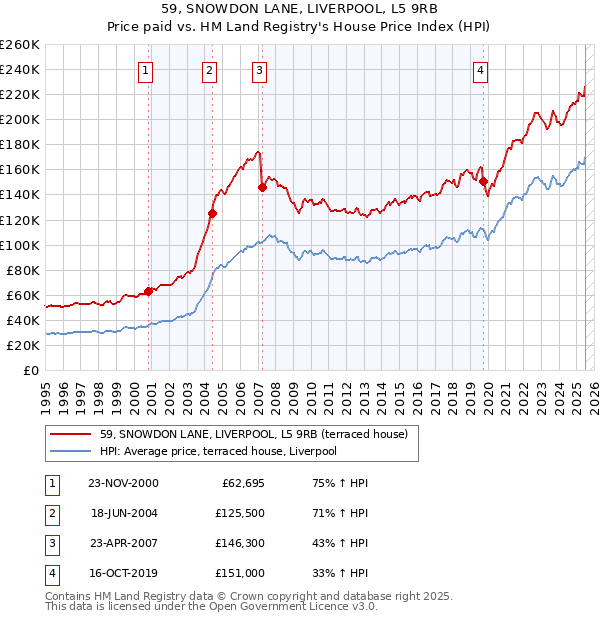 59, SNOWDON LANE, LIVERPOOL, L5 9RB: Price paid vs HM Land Registry's House Price Index