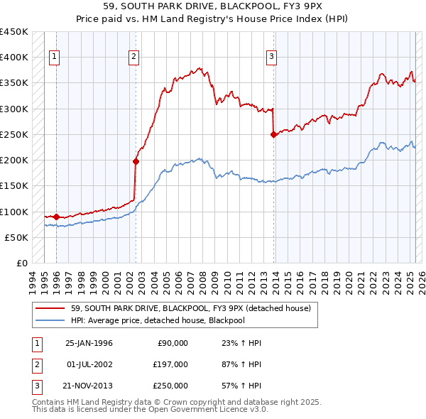 59, SOUTH PARK DRIVE, BLACKPOOL, FY3 9PX: Price paid vs HM Land Registry's House Price Index