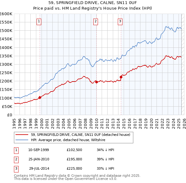 59, SPRINGFIELD DRIVE, CALNE, SN11 0UF: Price paid vs HM Land Registry's House Price Index