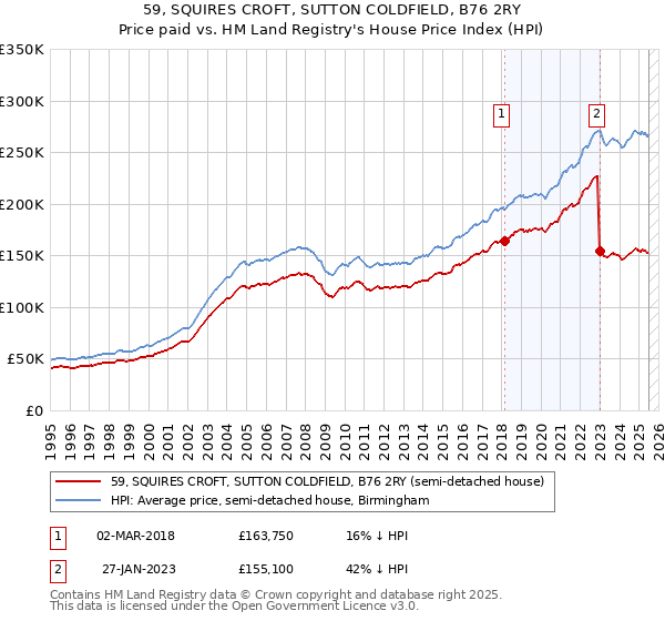 59, SQUIRES CROFT, SUTTON COLDFIELD, B76 2RY: Price paid vs HM Land Registry's House Price Index
