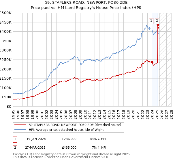 59, STAPLERS ROAD, NEWPORT, PO30 2DE: Price paid vs HM Land Registry's House Price Index