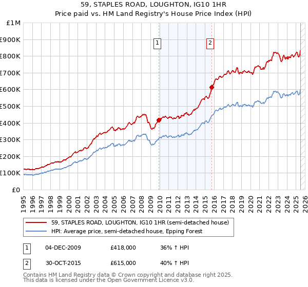 59, STAPLES ROAD, LOUGHTON, IG10 1HR: Price paid vs HM Land Registry's House Price Index