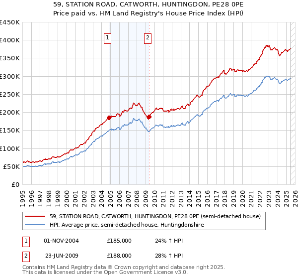 59, STATION ROAD, CATWORTH, HUNTINGDON, PE28 0PE: Price paid vs HM Land Registry's House Price Index