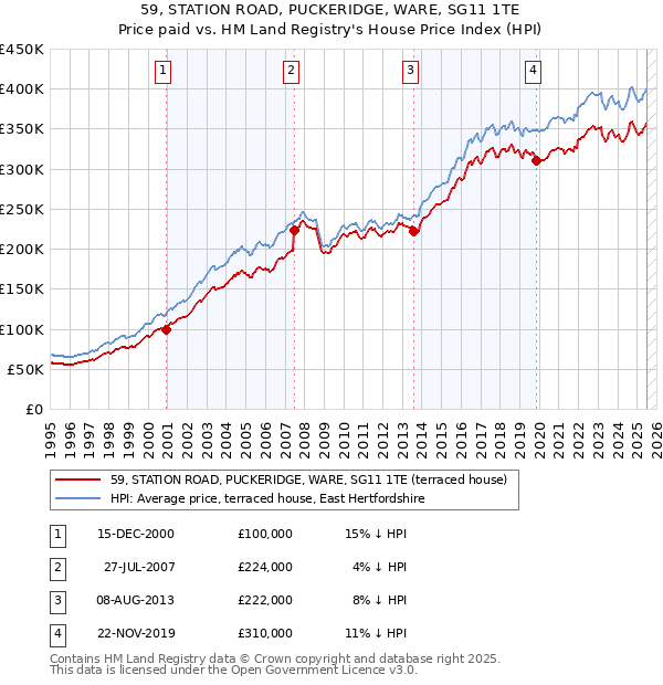 59, STATION ROAD, PUCKERIDGE, WARE, SG11 1TE: Price paid vs HM Land Registry's House Price Index