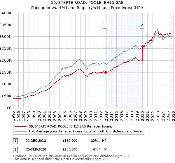 59, STERTE ROAD, POOLE, BH15 2AB: Price paid vs HM Land Registry's House Price Index