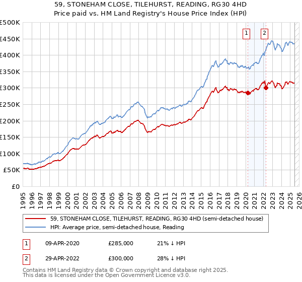 59, STONEHAM CLOSE, TILEHURST, READING, RG30 4HD: Price paid vs HM Land Registry's House Price Index