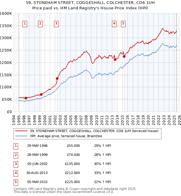 59, STONEHAM STREET, COGGESHALL, COLCHESTER, CO6 1UH: Price paid vs HM Land Registry's House Price Index
