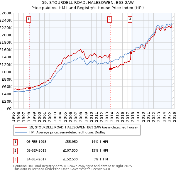 59, STOURDELL ROAD, HALESOWEN, B63 2AW: Price paid vs HM Land Registry's House Price Index