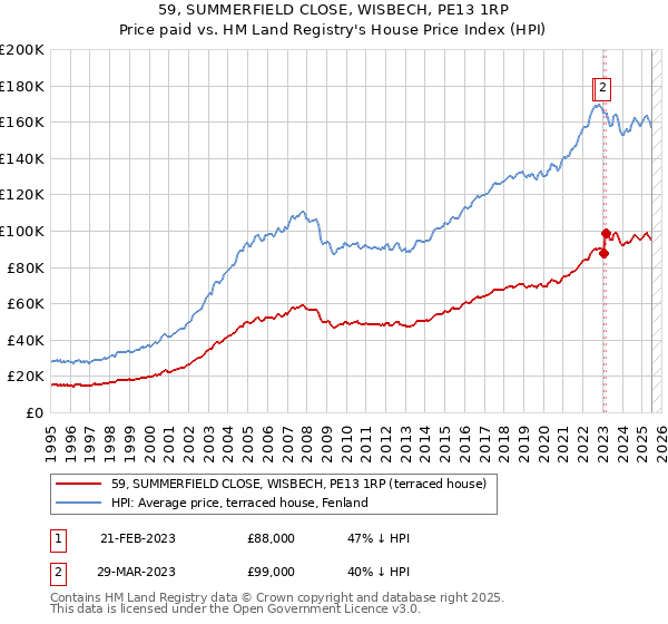 59, SUMMERFIELD CLOSE, WISBECH, PE13 1RP: Price paid vs HM Land Registry's House Price Index