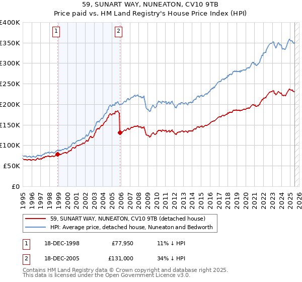 59, SUNART WAY, NUNEATON, CV10 9TB: Price paid vs HM Land Registry's House Price Index