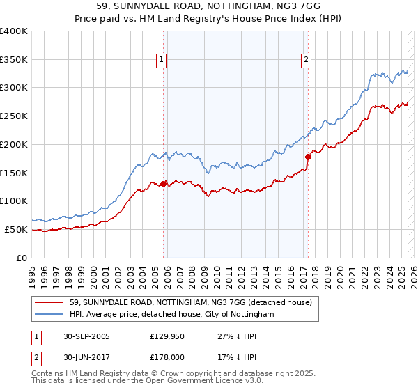 59, SUNNYDALE ROAD, NOTTINGHAM, NG3 7GG: Price paid vs HM Land Registry's House Price Index