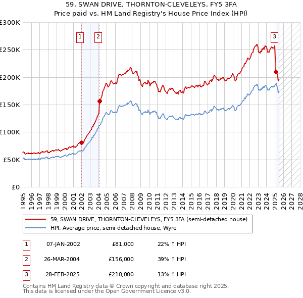 59, SWAN DRIVE, THORNTON-CLEVELEYS, FY5 3FA: Price paid vs HM Land Registry's House Price Index