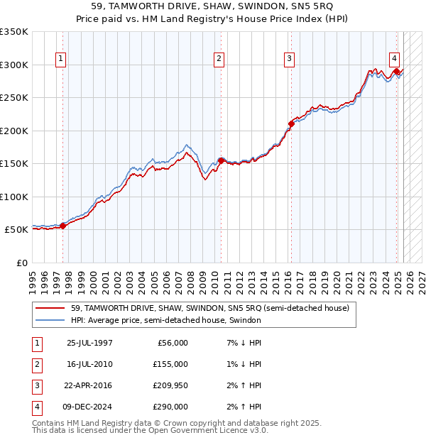59, TAMWORTH DRIVE, SHAW, SWINDON, SN5 5RQ: Price paid vs HM Land Registry's House Price Index
