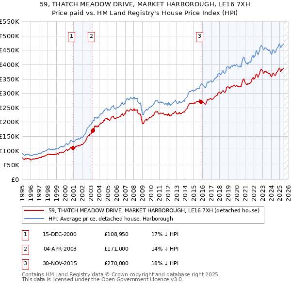 59, THATCH MEADOW DRIVE, MARKET HARBOROUGH, LE16 7XH: Price paid vs HM Land Registry's House Price Index
