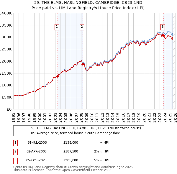 59, THE ELMS, HASLINGFIELD, CAMBRIDGE, CB23 1ND: Price paid vs HM Land Registry's House Price Index