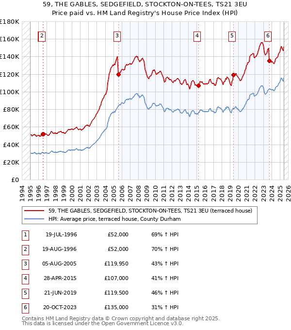 59, THE GABLES, SEDGEFIELD, STOCKTON-ON-TEES, TS21 3EU: Price paid vs HM Land Registry's House Price Index
