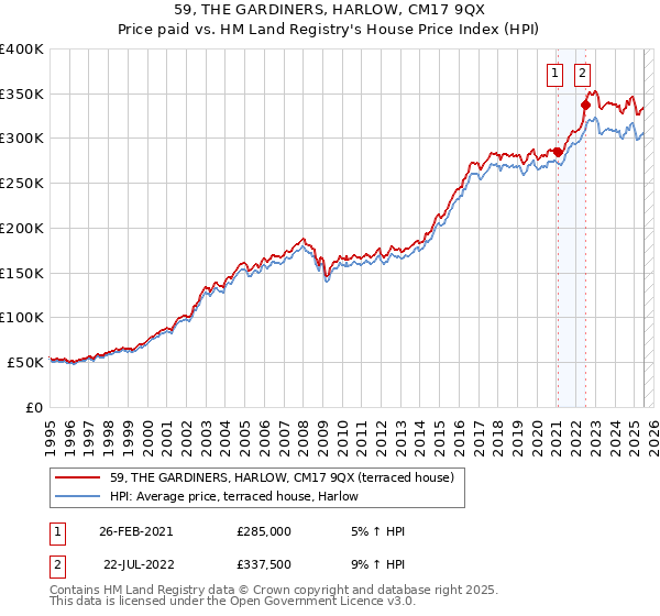 59, THE GARDINERS, HARLOW, CM17 9QX: Price paid vs HM Land Registry's House Price Index