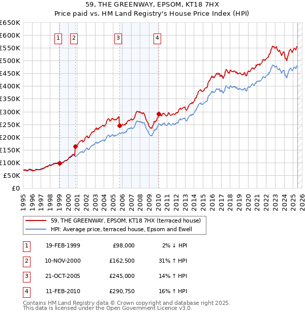 59, THE GREENWAY, EPSOM, KT18 7HX: Price paid vs HM Land Registry's House Price Index