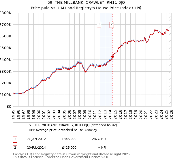 59, THE MILLBANK, CRAWLEY, RH11 0JQ: Price paid vs HM Land Registry's House Price Index