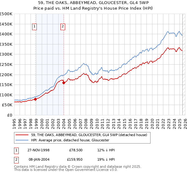 59, THE OAKS, ABBEYMEAD, GLOUCESTER, GL4 5WP: Price paid vs HM Land Registry's House Price Index