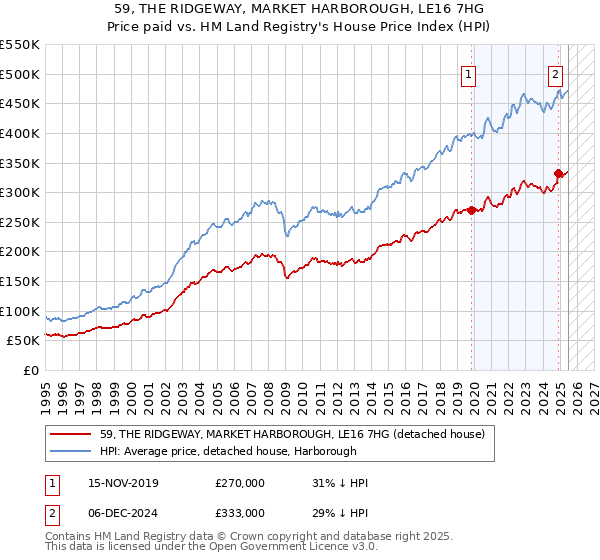 59, THE RIDGEWAY, MARKET HARBOROUGH, LE16 7HG: Price paid vs HM Land Registry's House Price Index