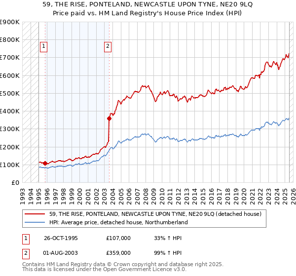 59, THE RISE, PONTELAND, NEWCASTLE UPON TYNE, NE20 9LQ: Price paid vs HM Land Registry's House Price Index