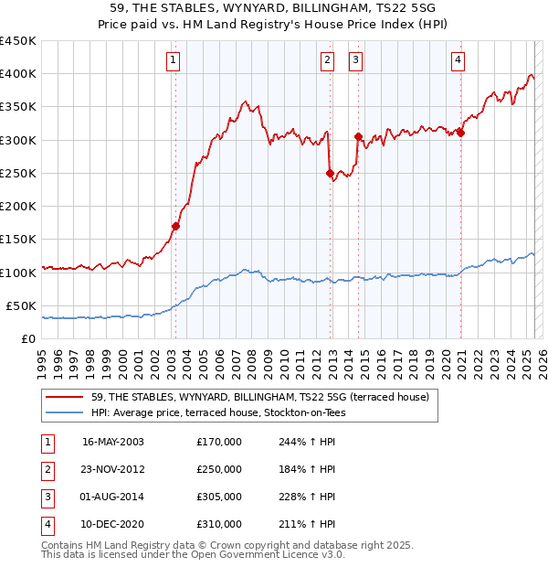 59, THE STABLES, WYNYARD, BILLINGHAM, TS22 5SG: Price paid vs HM Land Registry's House Price Index