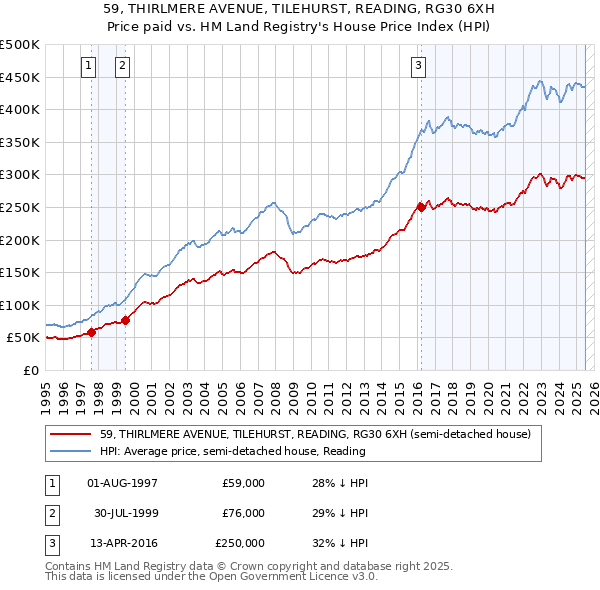 59, THIRLMERE AVENUE, TILEHURST, READING, RG30 6XH: Price paid vs HM Land Registry's House Price Index