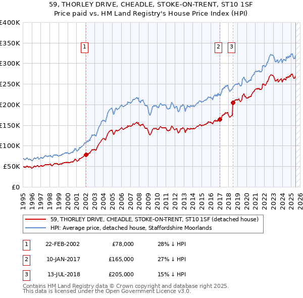 59, THORLEY DRIVE, CHEADLE, STOKE-ON-TRENT, ST10 1SF: Price paid vs HM Land Registry's House Price Index